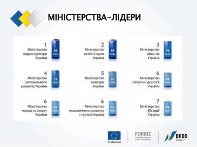 МОН увійшло в ТОП найвідкритіших міністерств України